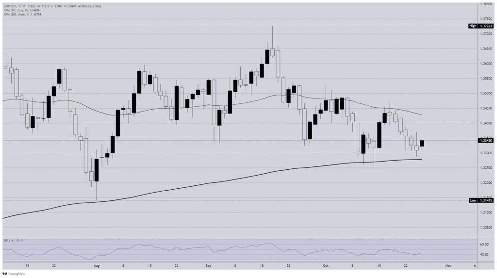 GBP/USD snaps six-day losing streak as next Fed rate call looms GBP/USD snaps six-day losing streak as next Fed rate call looms