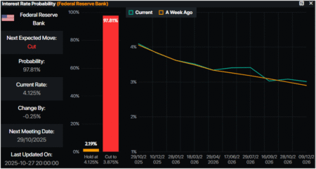EUR/USD rises as US-China trade war eases ahead of Fed decision EUR/USD rises as US-China trade war eases ahead of Fed decision