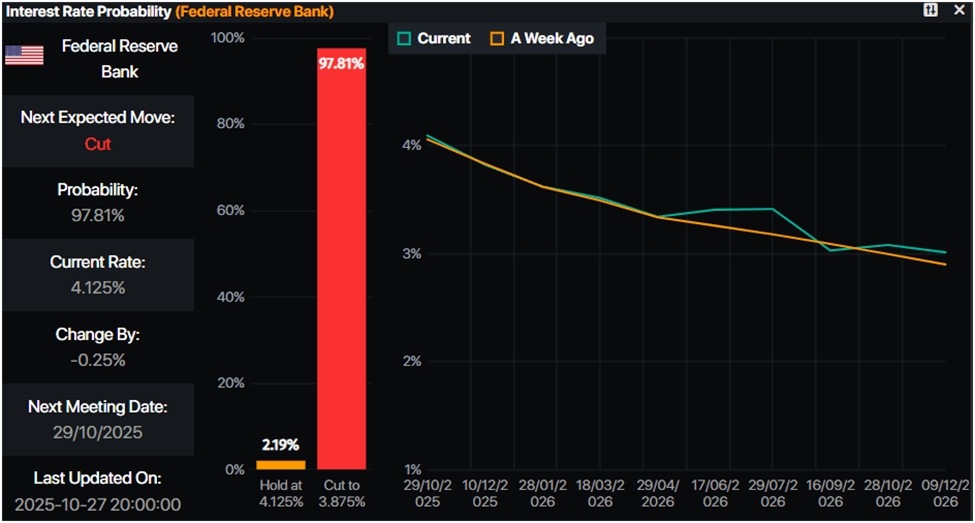 EUR/USD rises as US-China trade war eases ahead of Fed decision EUR/USD rises as US-China trade war eases ahead of Fed decision