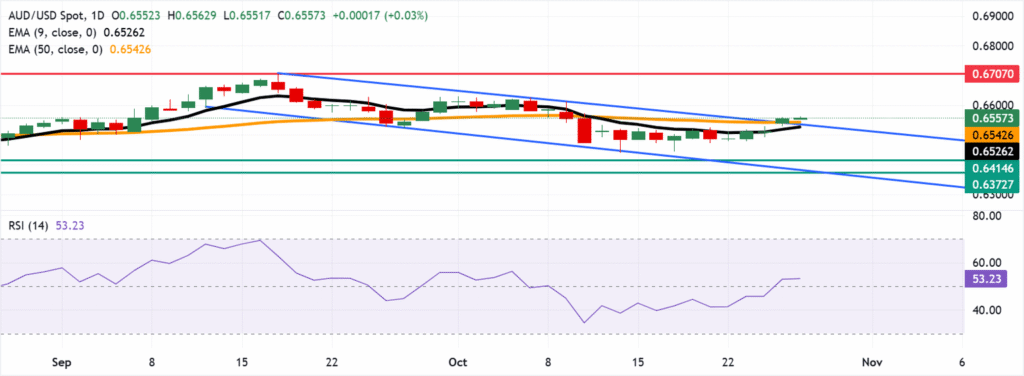 Australian Dollar finds support as expectations for RBA rate cuts decline Australian Dollar finds support as expectations for RBA rate cuts decline