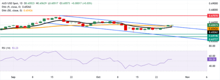 Australian Dollar finds support as expectations for RBA rate cuts decline Australian Dollar finds support as expectations for RBA rate cuts decline