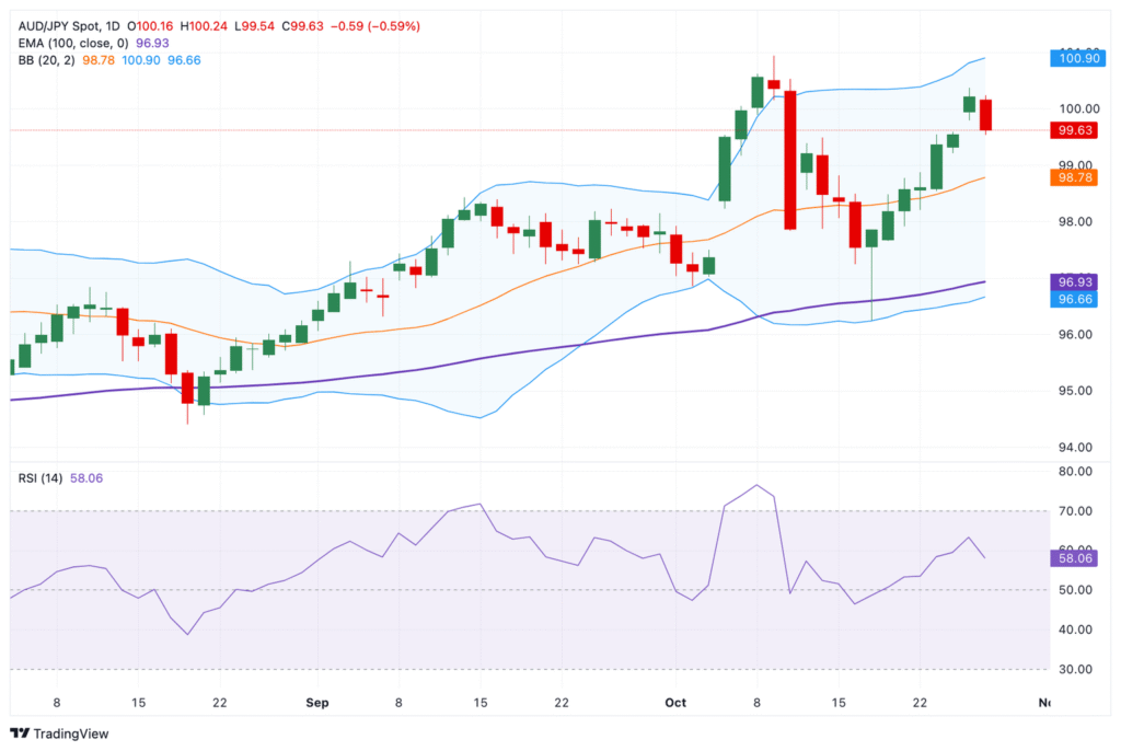 Crucial upside barrier emerges near 100.00 Crucial upside barrier emerges near 100.00