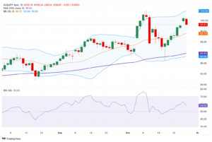 Crucial upside barrier emerges near 100.00 Crucial upside barrier emerges near 100.00