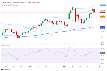 Crucial upside barrier emerges near 100.00 Crucial upside barrier emerges near 100.00