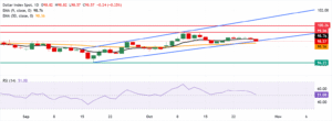 Tests lower ascending channel boundary around 98.50 Tests lower ascending channel boundary around 98.50
