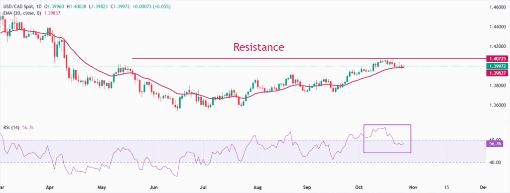 Holds 20-day EMA ahead of BoC-Fed policy announcement Holds 20-day EMA ahead of BoC-Fed policy announcement