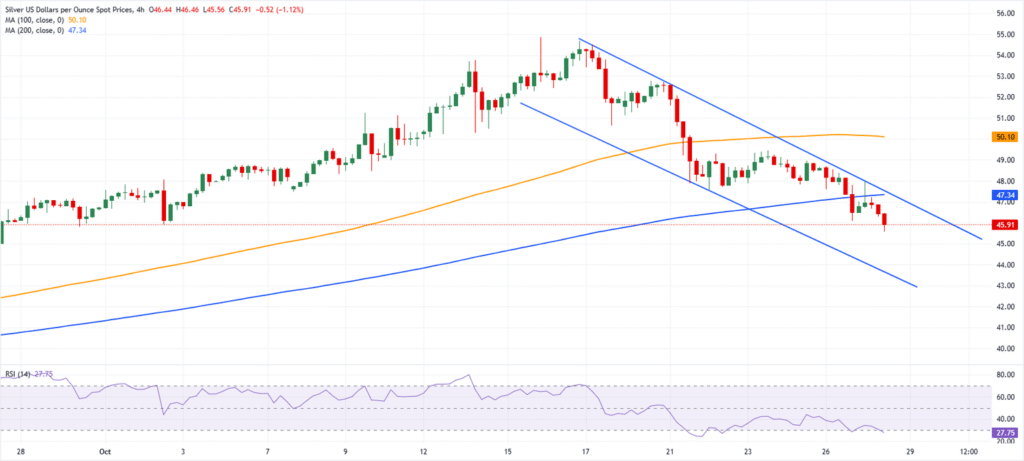 XAG/USD trades near one-month low amid pressure XAG/USD trades near one-month low amid pressure