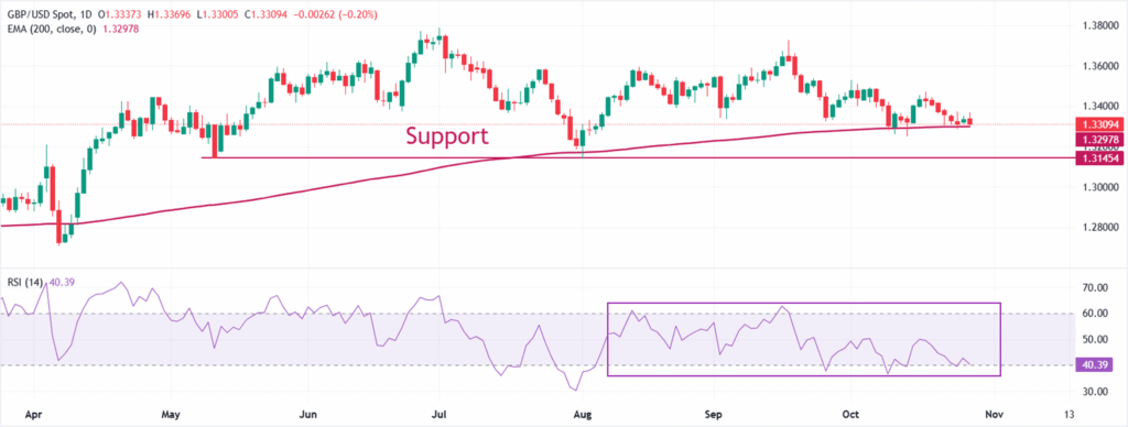 Pound Sterling declines as UK shop price inflation contracts, Fed policy in focus Pound Sterling declines as UK shop price inflation contracts, Fed policy in focus