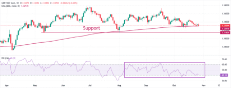 Pound Sterling declines as UK shop price inflation contracts, Fed policy in focus Pound Sterling declines as UK shop price inflation contracts, Fed policy in focus