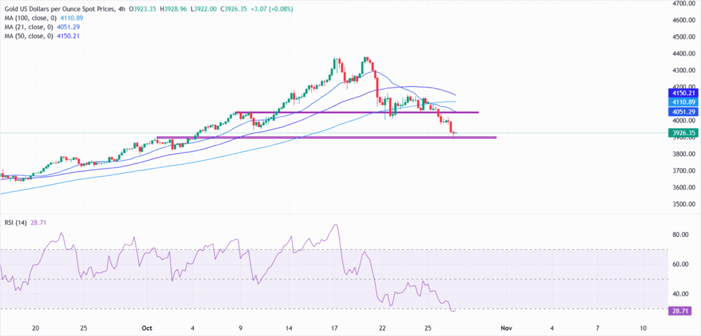 Gold dips further as US-China trade optimism boosts risk appetite Gold dips further as US-China trade optimism boosts risk appetite