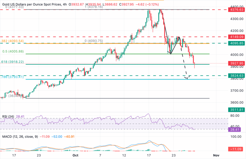 XAU/USD hits lows sub-,900 weighed by risk-on markets XAU/USD hits lows sub-,900 weighed by risk-on markets