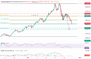 XAU/USD hits lows sub-,900 weighed by risk-on markets XAU/USD hits lows sub-,900 weighed by risk-on markets