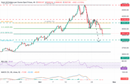 XAU/USD hits lows sub-,900 weighed by risk-on markets XAU/USD hits lows sub-,900 weighed by risk-on markets