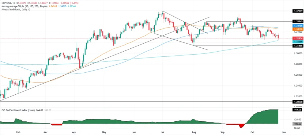 GBP/USD sinks below 1.33 as UK fiscal woes deepen ahead of budget GBP/USD sinks below 1.33 as UK fiscal woes deepen ahead of budget