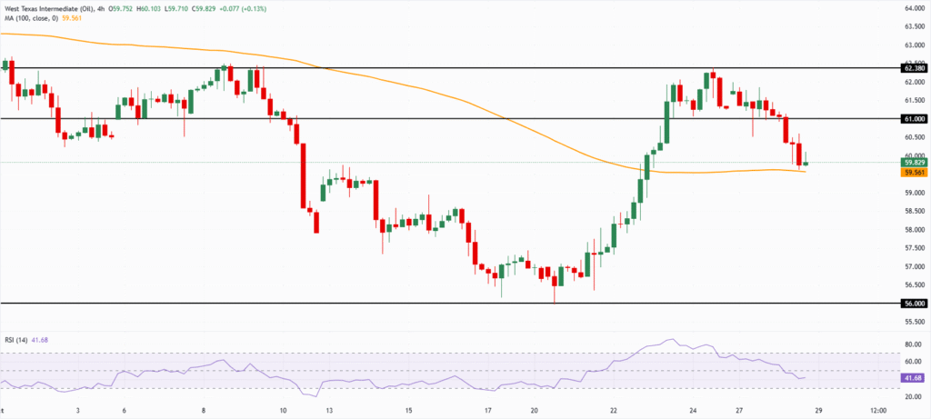 WTI Oil falls on OPEC+ output hike, Russia sanctions limit losses WTI Oil falls on OPEC+ output hike, Russia sanctions limit losses