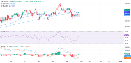 AUD/USD firms as traders brace for Australia Q3 inflation data and Fed decision AUD/USD firms as traders brace for Australia Q3 inflation data and Fed decision
