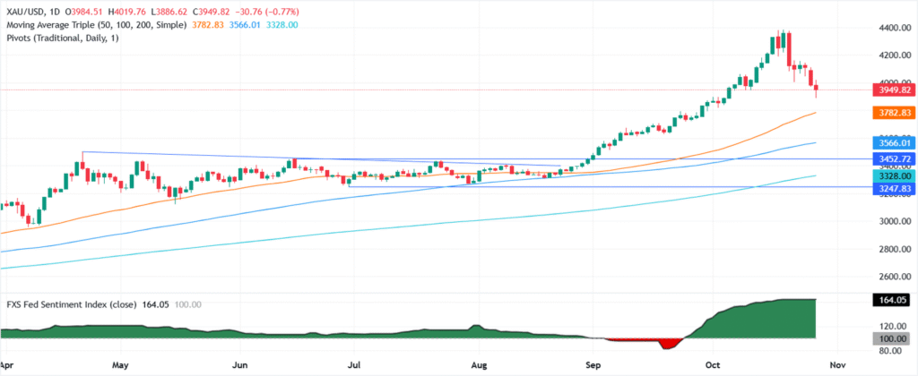 Gold slips below ,000 as US–China trade hopes lift risk appetite Gold slips below ,000 as US–China trade hopes lift risk appetite