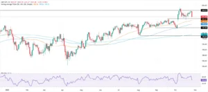 Sinks nearly 200 pips, tests 202.00 Sinks nearly 200 pips, tests 202.00