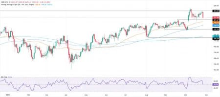 Sinks nearly 200 pips, tests 202.00 Sinks nearly 200 pips, tests 202.00