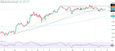 EUR/USD inches higher as US–China optimism pressures US Dollar