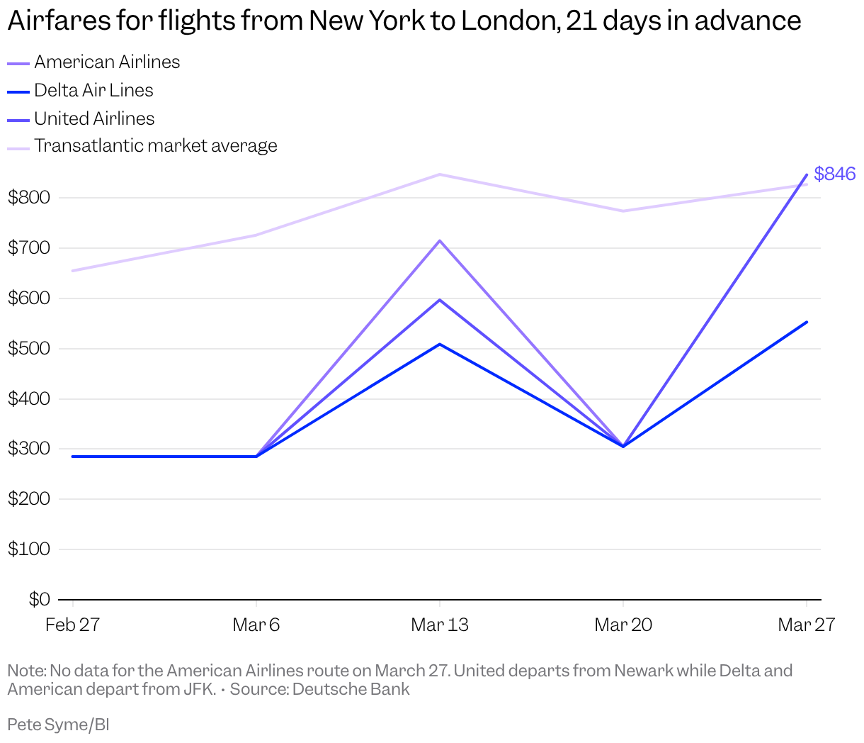 A line chart shows the prices of airfares between February 27 and March 27 for flights from New York to London