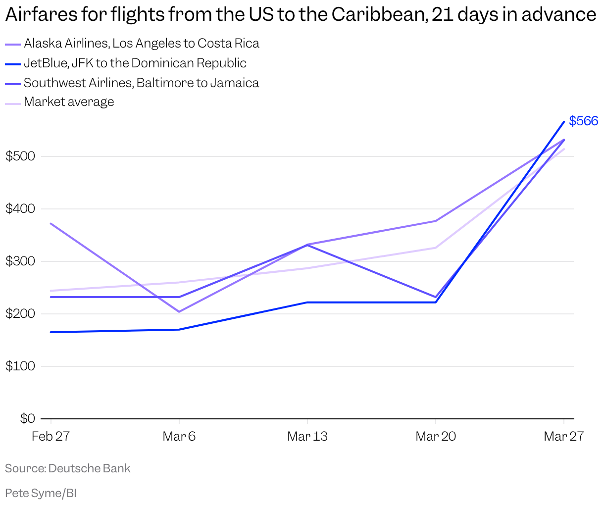 A line chart shows the prices of airfares between February 27 and March 27 for flights from the US to the Caribbean
