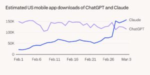 Chart shows Claude’s dethroning of ChatGPT in app downloads race