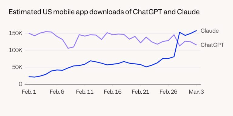 Chart shows Claude’s dethroning of ChatGPT in app downloads race