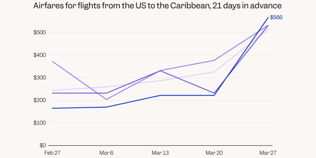 Charts show how the Iran war has pushed ticket prices sharply higher on 3 major US airline routes