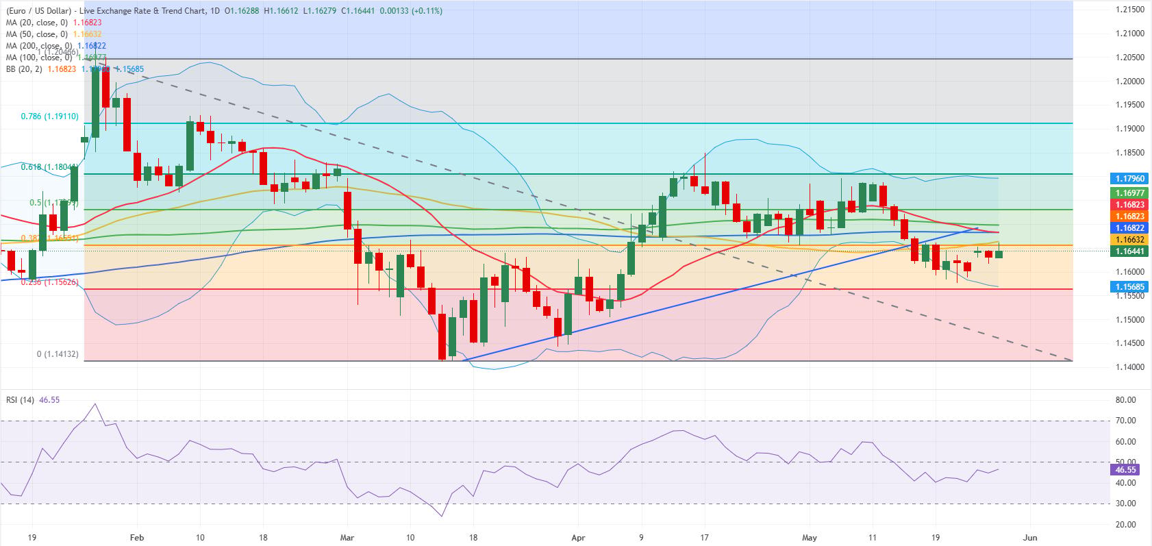 EUR/USD daily chart