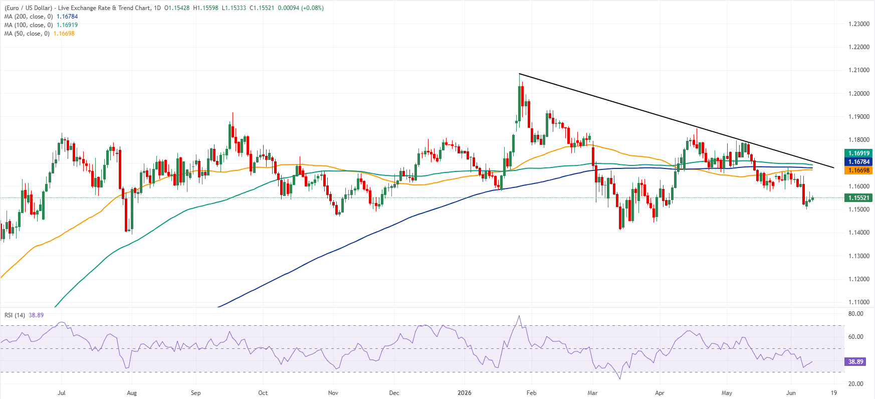 EURUSD daily chart