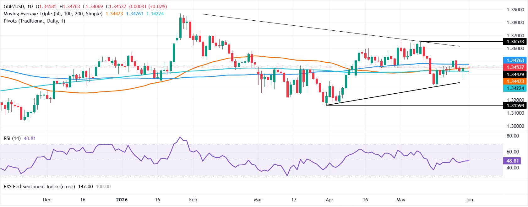 Chart Analysis GBP/USD