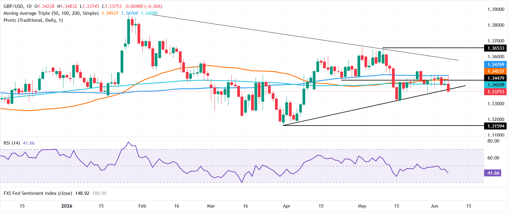 Chart Analysis GBP/USD