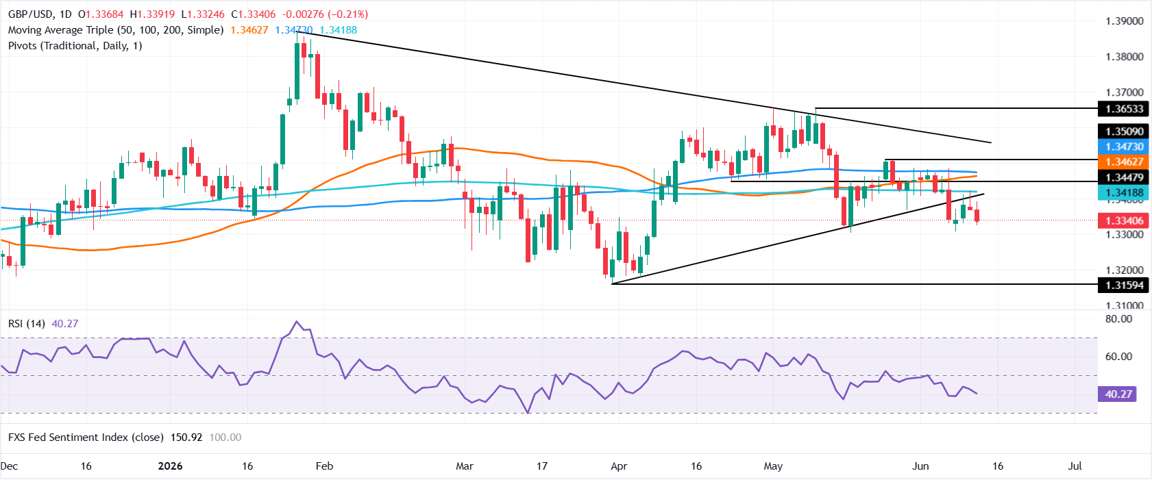 Chart Analysis GBP/USD