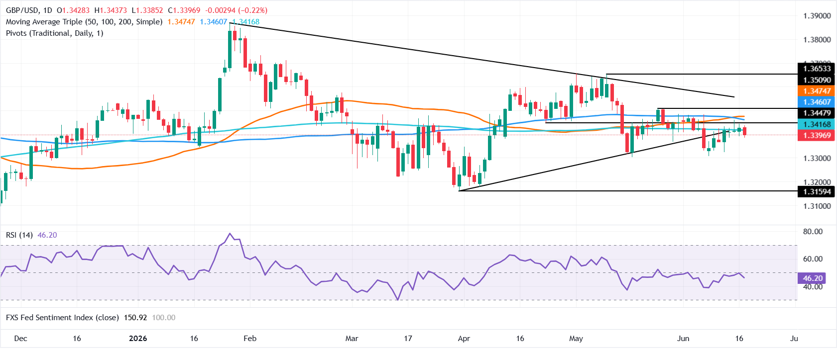 Chart Analysis GBP/USD