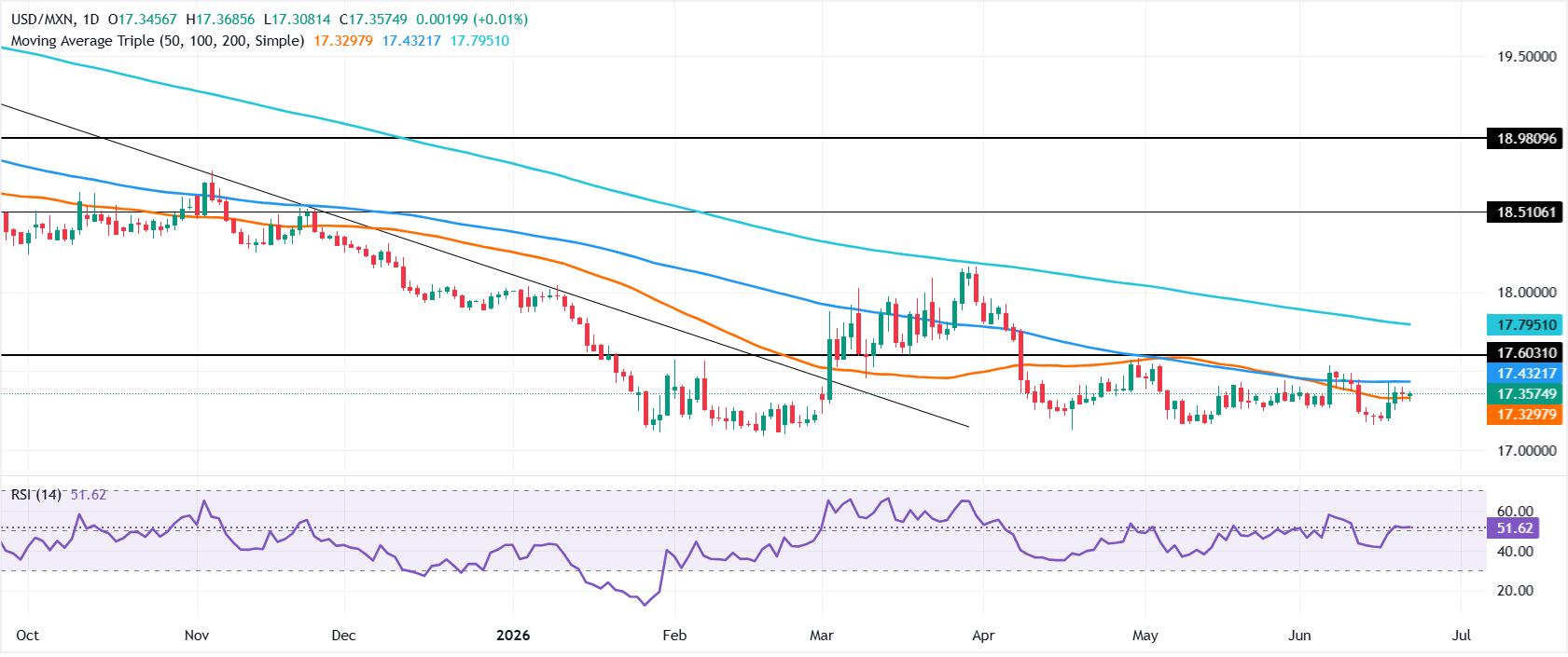 Chart Analysis USD/MXN