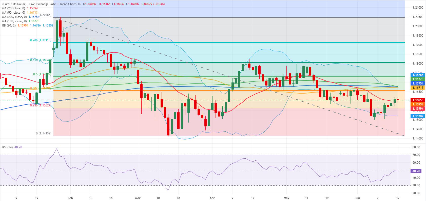 EUR/USD daily chart