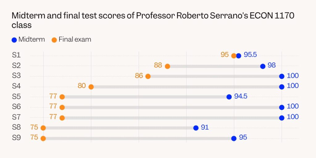 This chart should be a ‘wake-up call’ about AI cheating, Brown University professor says This chart should be a ‘wake-up call’ about AI cheating, Brown University professor says