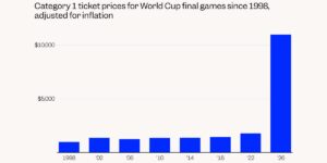 These 5 charts show just how unaffordable the 2026 World Cup is for fans
