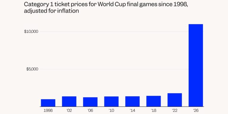 These 5 charts show just how unaffordable the 2026 World Cup is for fans