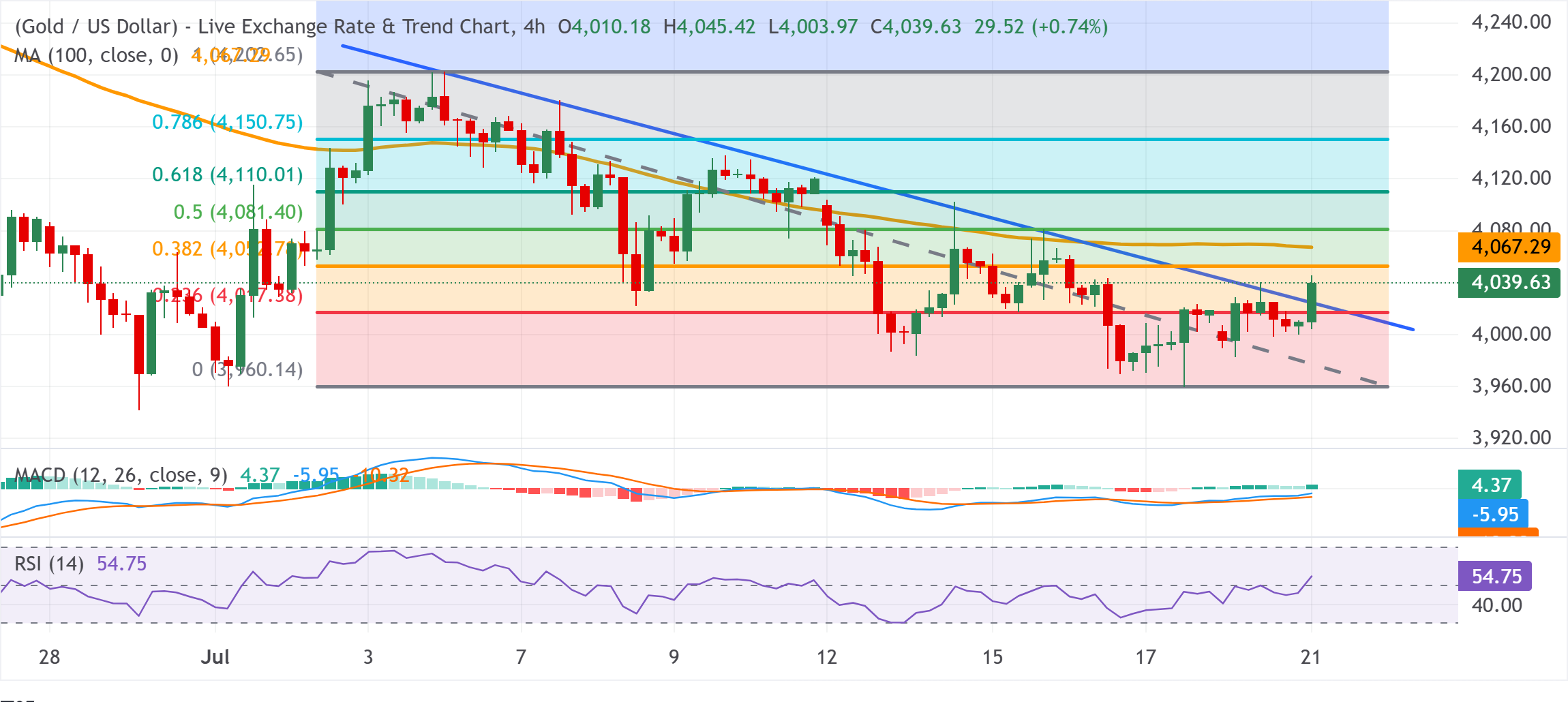 Chart Analysis XAU/USD