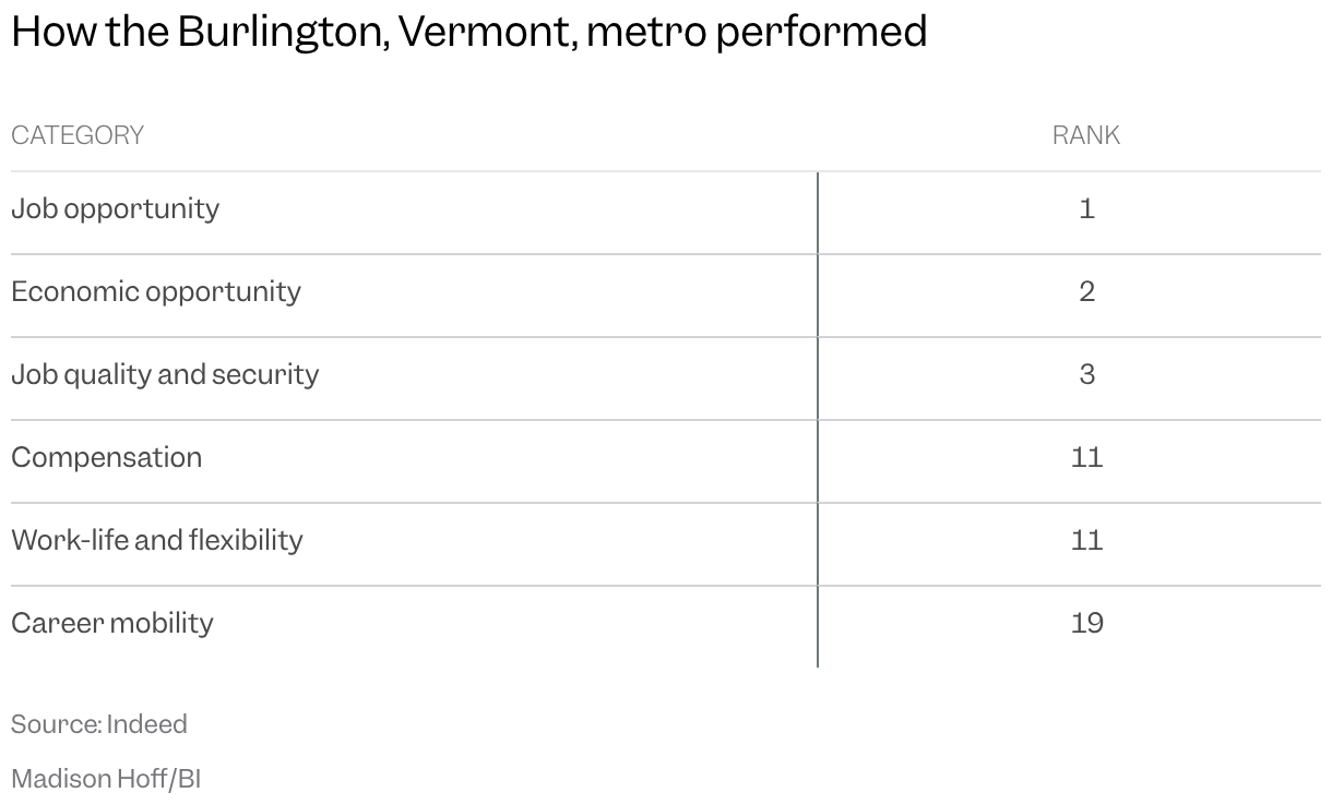 A table of how the Burlington, Vermont, metro performed in Indeed's analysis of six categories