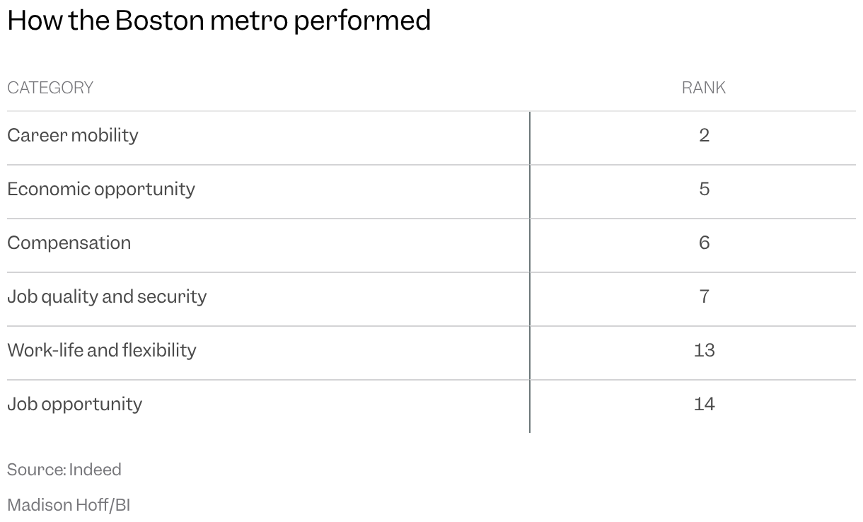 A table of how the Boston metro performed in Indeed's analysis of six categories