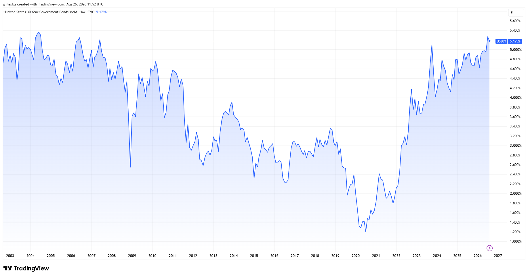 US30Y yields