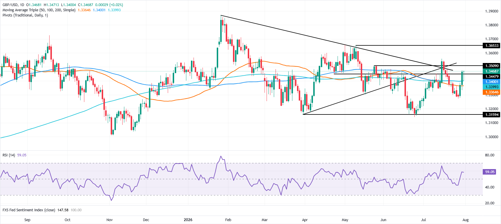 Chart Analysis GBP/USD