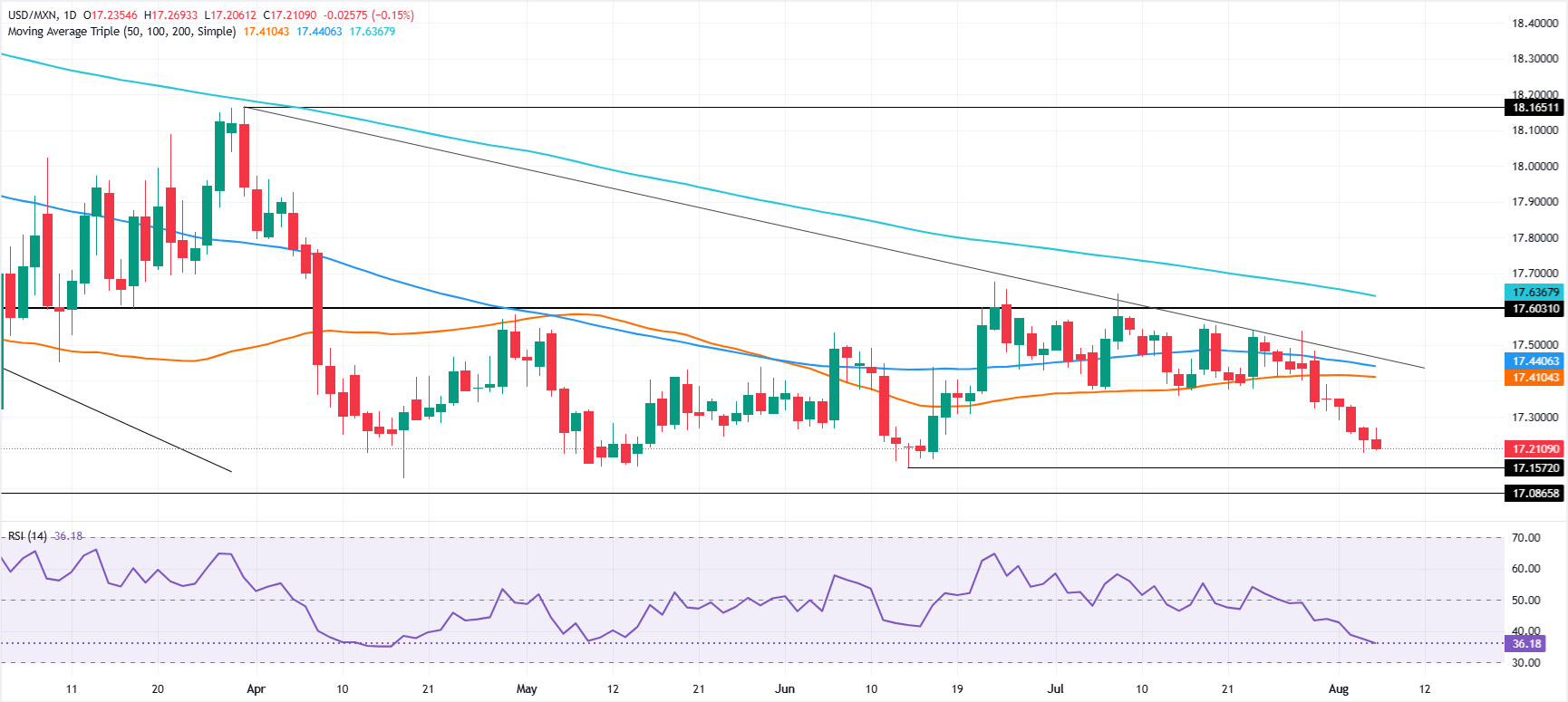 Chart Analysis USD/MXN