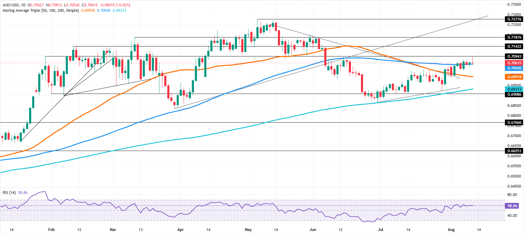 Chart Analysis AUD/USD