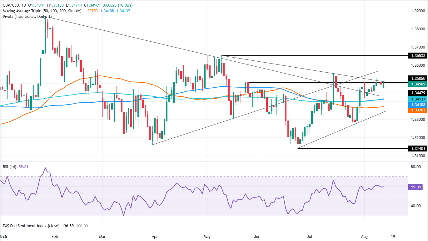 Chart Analysis GBP/USD