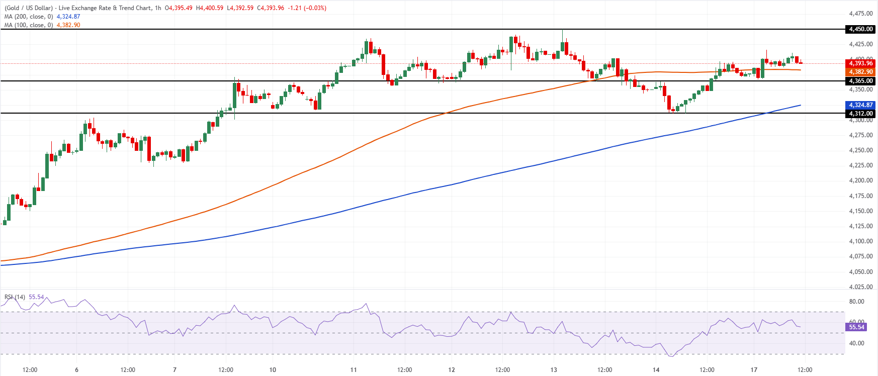 Chart Analysis XAU/USD