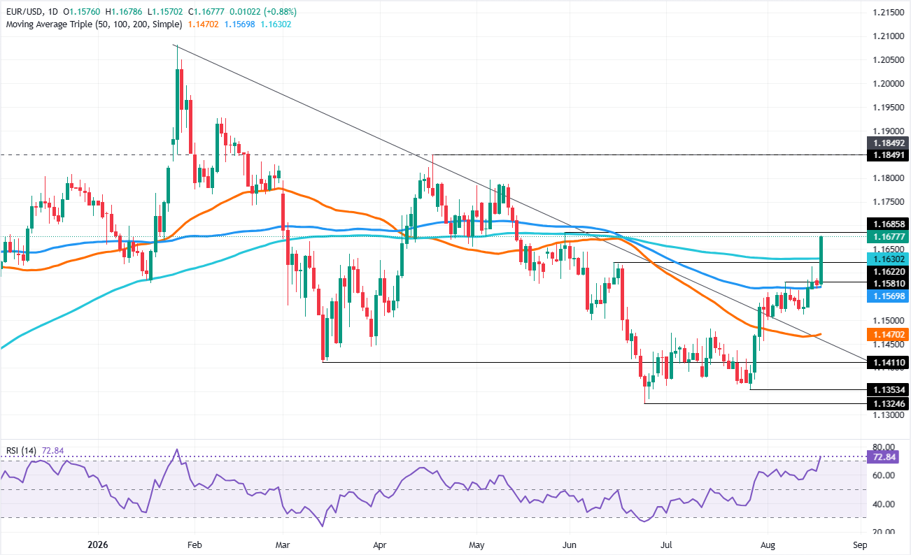 Chart Analysis EUR/USD